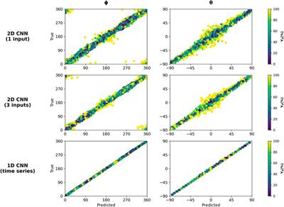 Identification of Flux Rope Orientation via Neural Networks